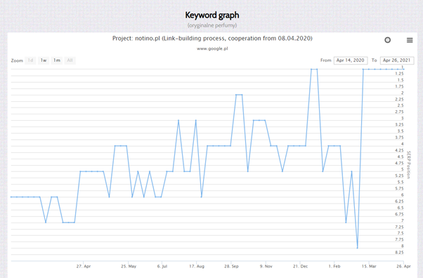 notino cathegory keyword graph