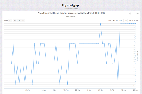 notino face serum keyword graph