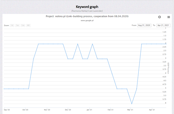 notino product keyword graph