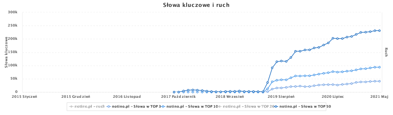 notino visibility increase graph