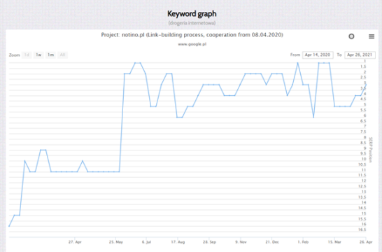 online drugstore keyword match graph