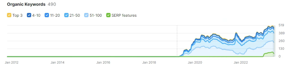 increase in organic keywords mcs software rental