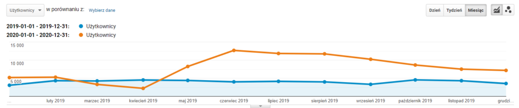 organic traffic increase compare zakrzewscy clinic