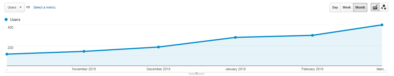 organic traffic increase graph 