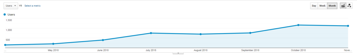 organic traffic increase zakrzewscy clinic graph