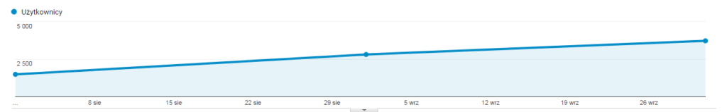 organic traffic increase results