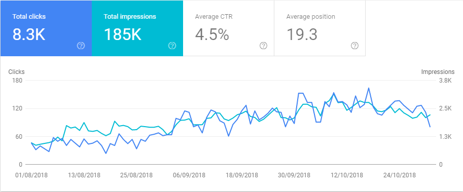 organic visibility results in gsc