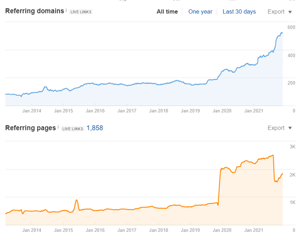 link profile after 6 months of cooperation