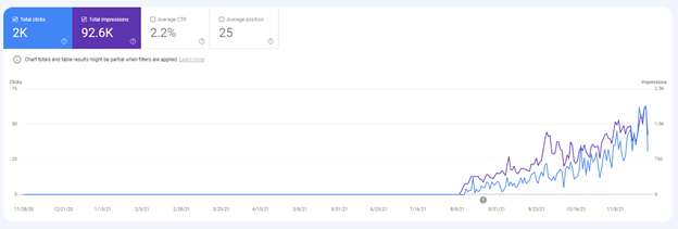 increase in organic traffic germany