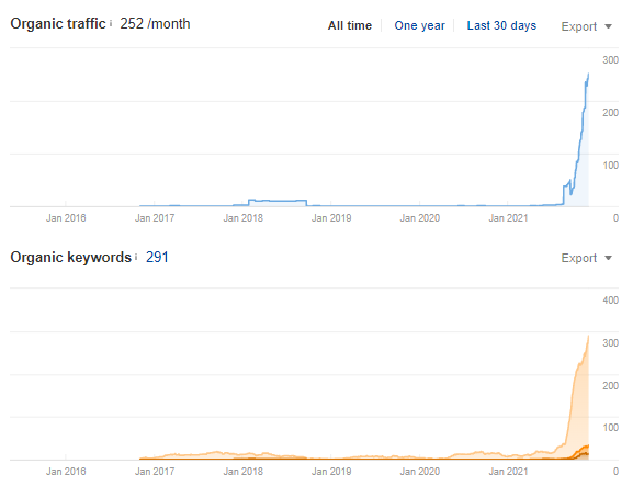 visibility growth on polish market