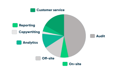 seo services budget 1st month