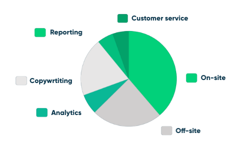 seo services budget 3rd month