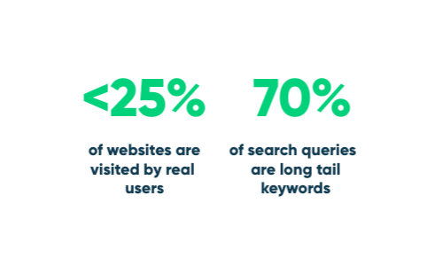 long tail keywords stats