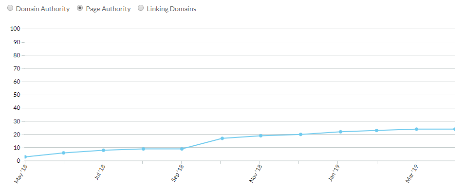 page authority increase graph