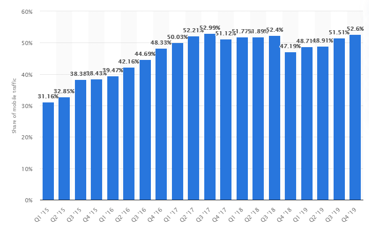 Page Speed Statistics