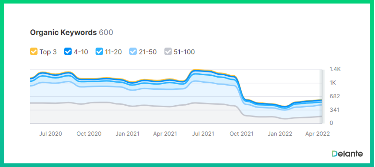 page visibility loss without 301 redirect map