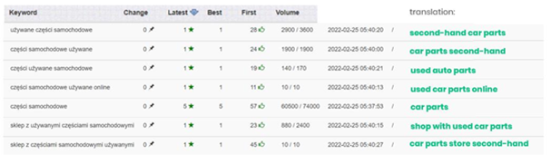 keyword ranks improvement