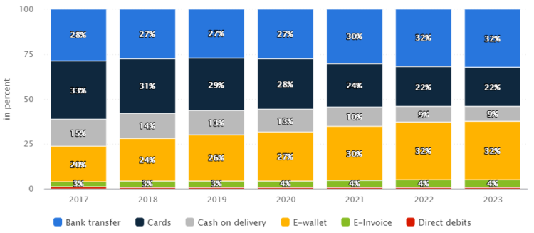 SEO in Austria - payments methods