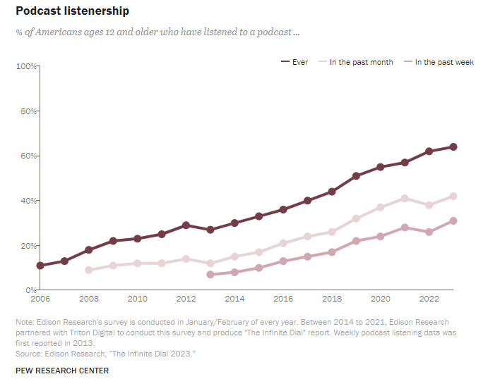 a graph showing a growing trend toward podcasts