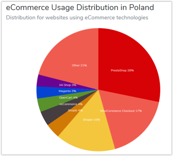 cmses popular in poland