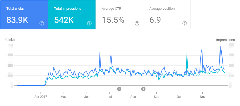 promees organic traffic increase graph