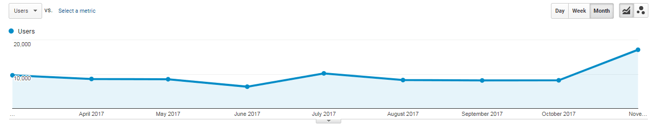 promees organic traffic results graph