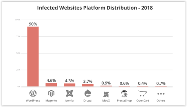 Pros of custom cms