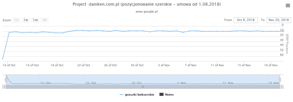 punch ball keyword position change graph