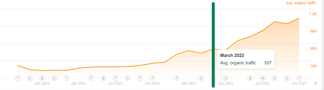 results of implementingDelante's  seo services - graph showing traffic increase