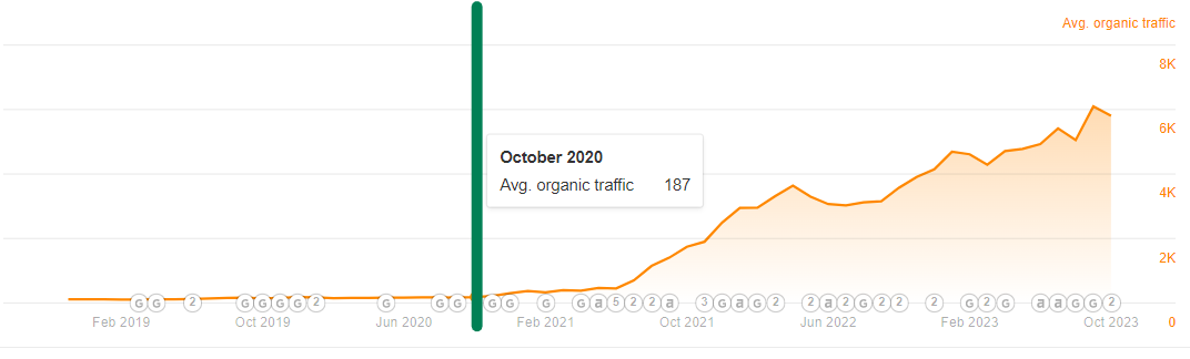 results of implementing seo services - graph showing traffic increase