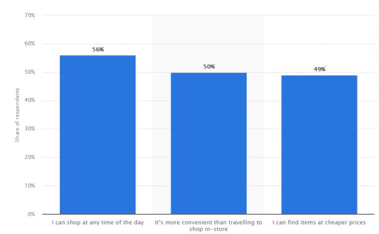 main reasons for online shopping globally data