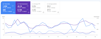 change in website visibility seo blockchain case study 