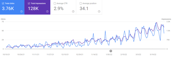 visibility growth graph 