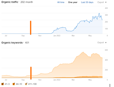 traffic and keywords growth cryptocurrencies industry seo case study