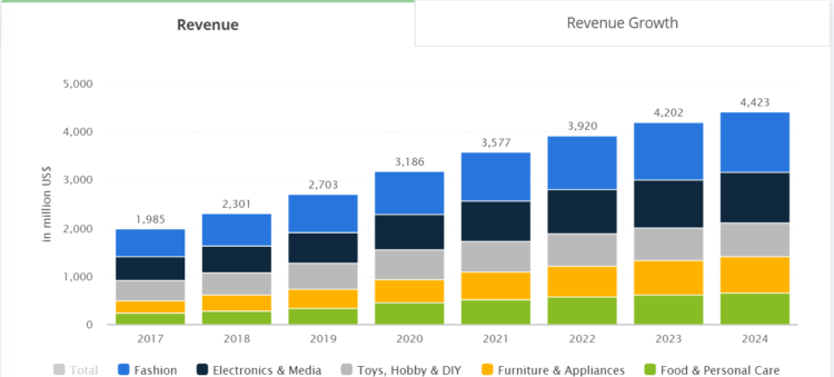 E-commerce in Ireland