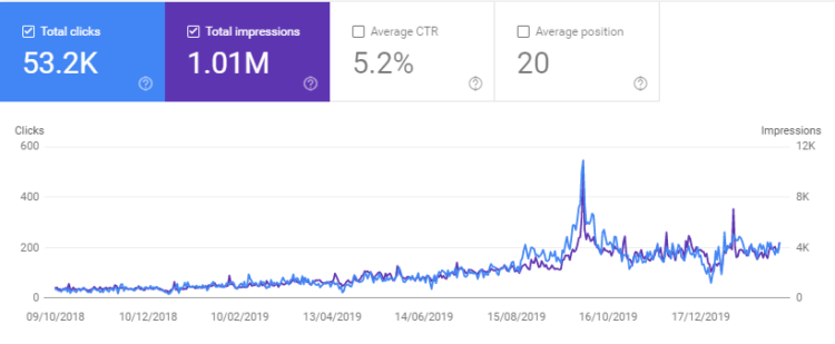 SEO ase study results - Search console of Vitamoc