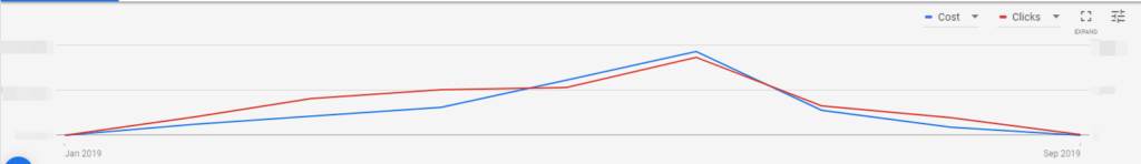 search cost per click graph