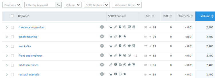 Competitor Analysis tool - SEMrush search volume