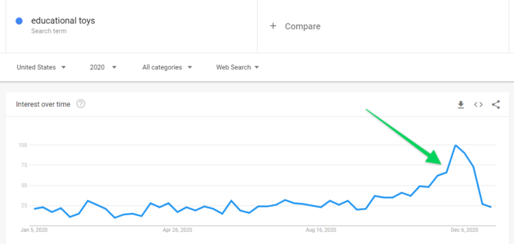 childcare industry seo seasonality