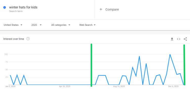 children industry seo seasonality