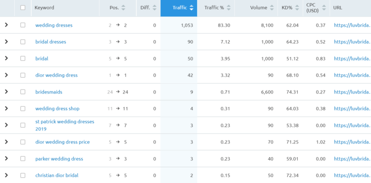 Keywords -fromsemrush