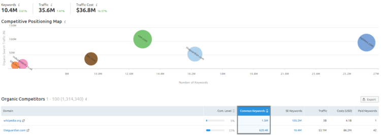 Competitor Analysis - SEMrush Tips