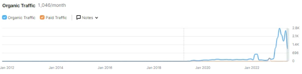 graph from semrush showing visibility increase