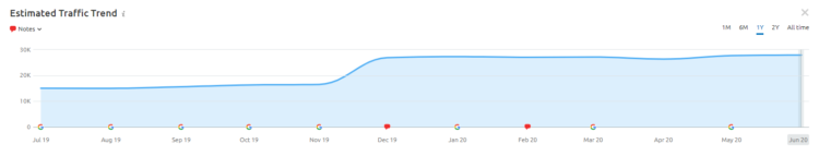 Competitor Analysis tools - SEMrush stats