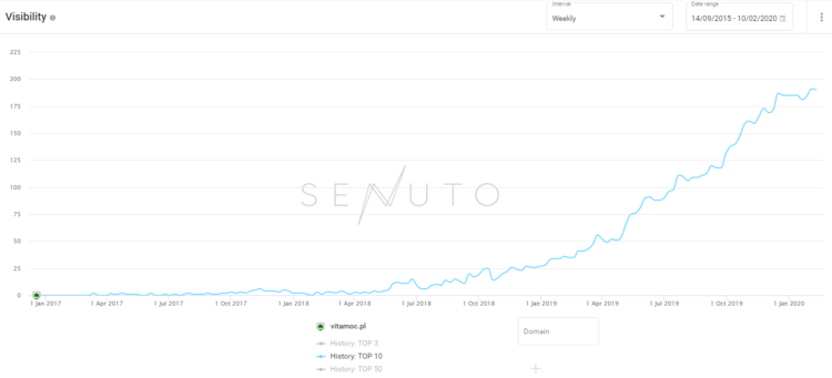 SEO ase study results - visibility of Vitamoc