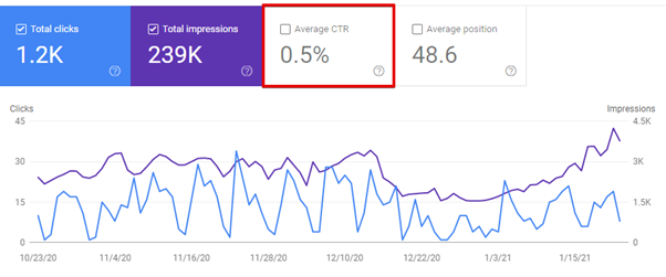 seo audit essentials 2021 organic ctr