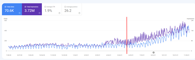 increase in traffic graph 