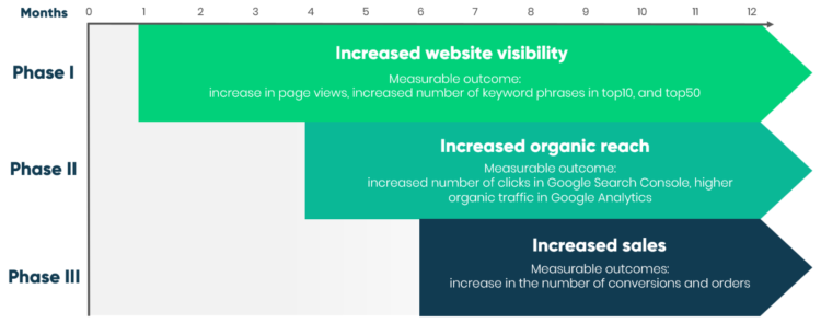 The timeline of SEO effects