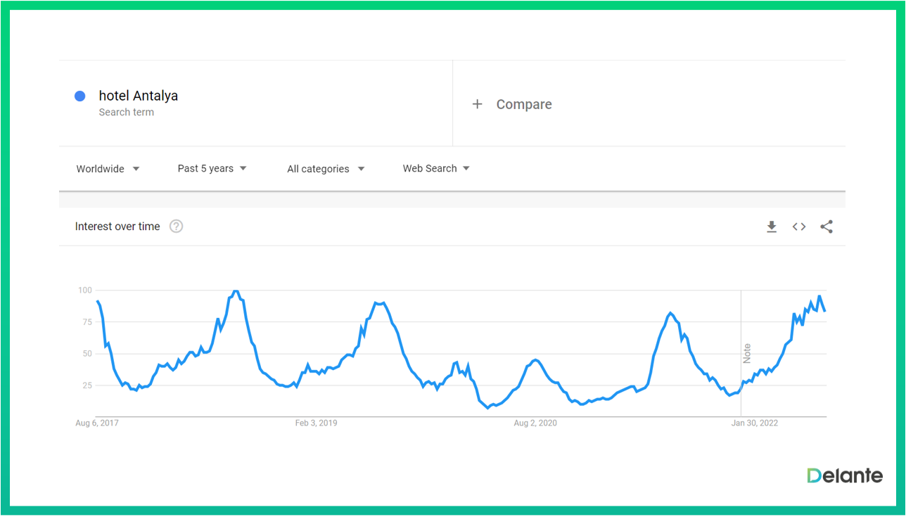seo for hotels google trends