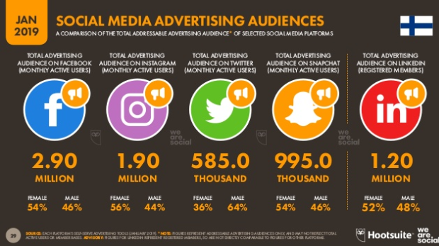 social media in Finland - number of users